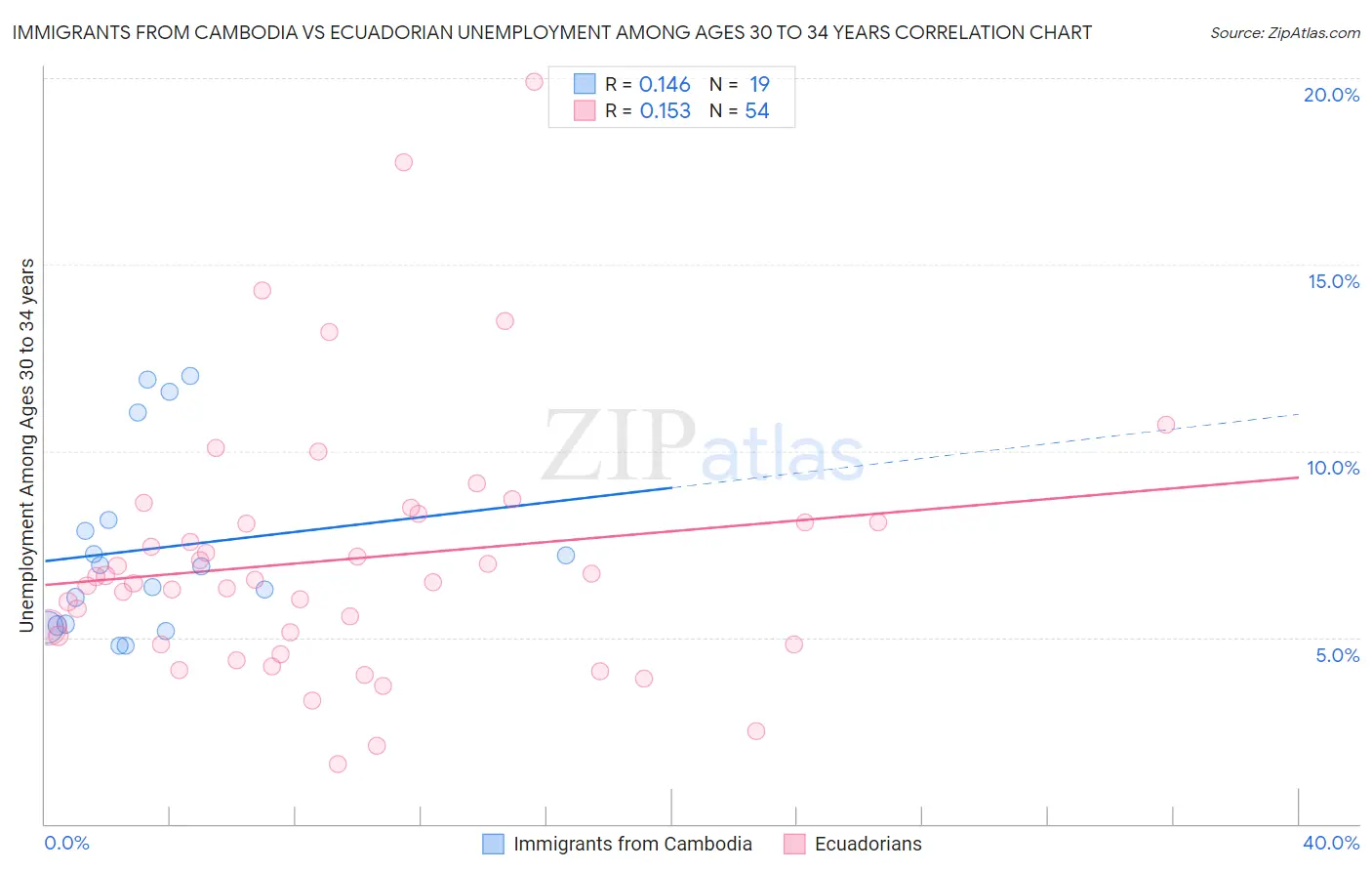 Immigrants from Cambodia vs Ecuadorian Unemployment Among Ages 30 to 34 years
