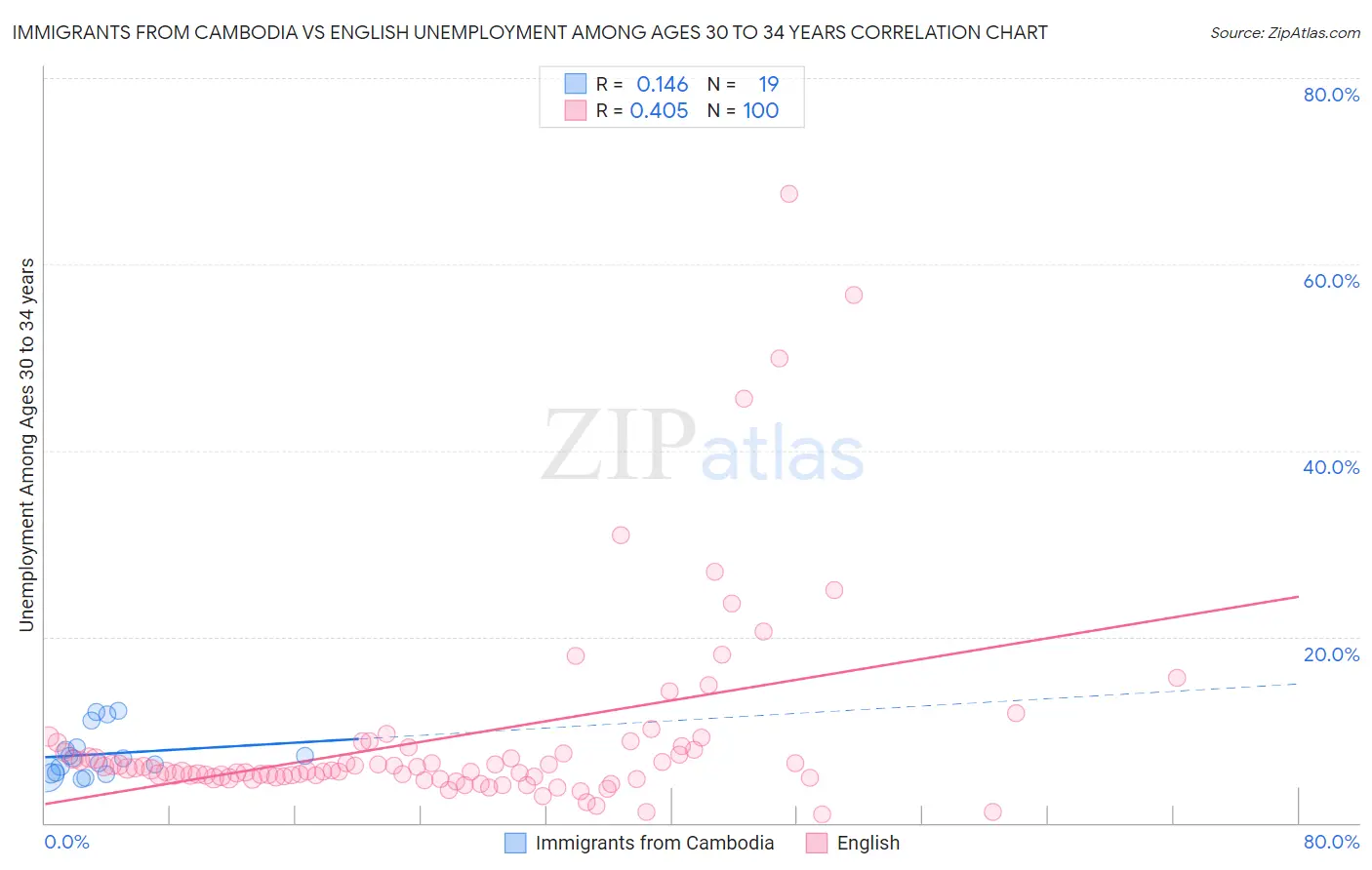 Immigrants from Cambodia vs English Unemployment Among Ages 30 to 34 years