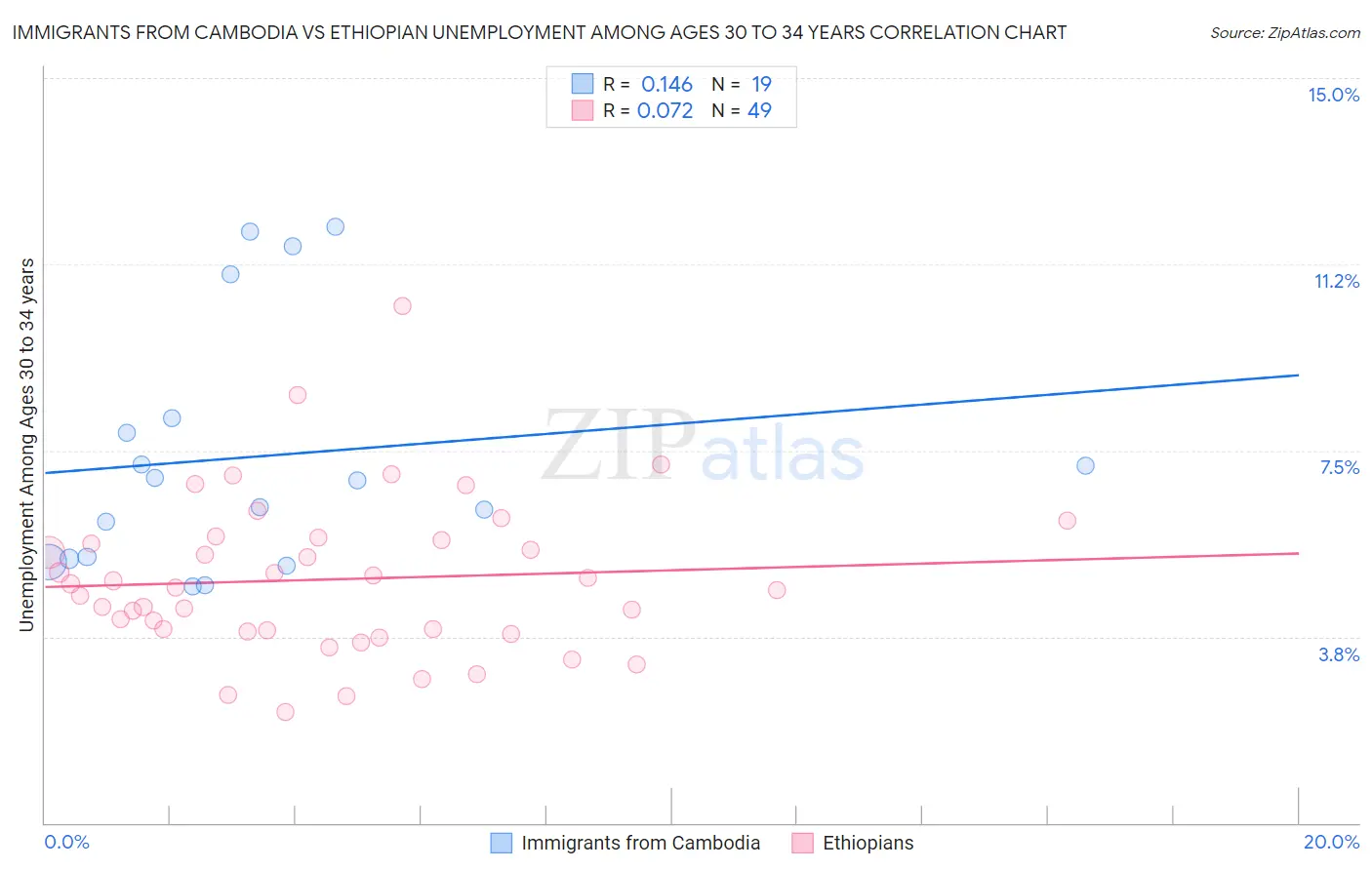 Immigrants from Cambodia vs Ethiopian Unemployment Among Ages 30 to 34 years