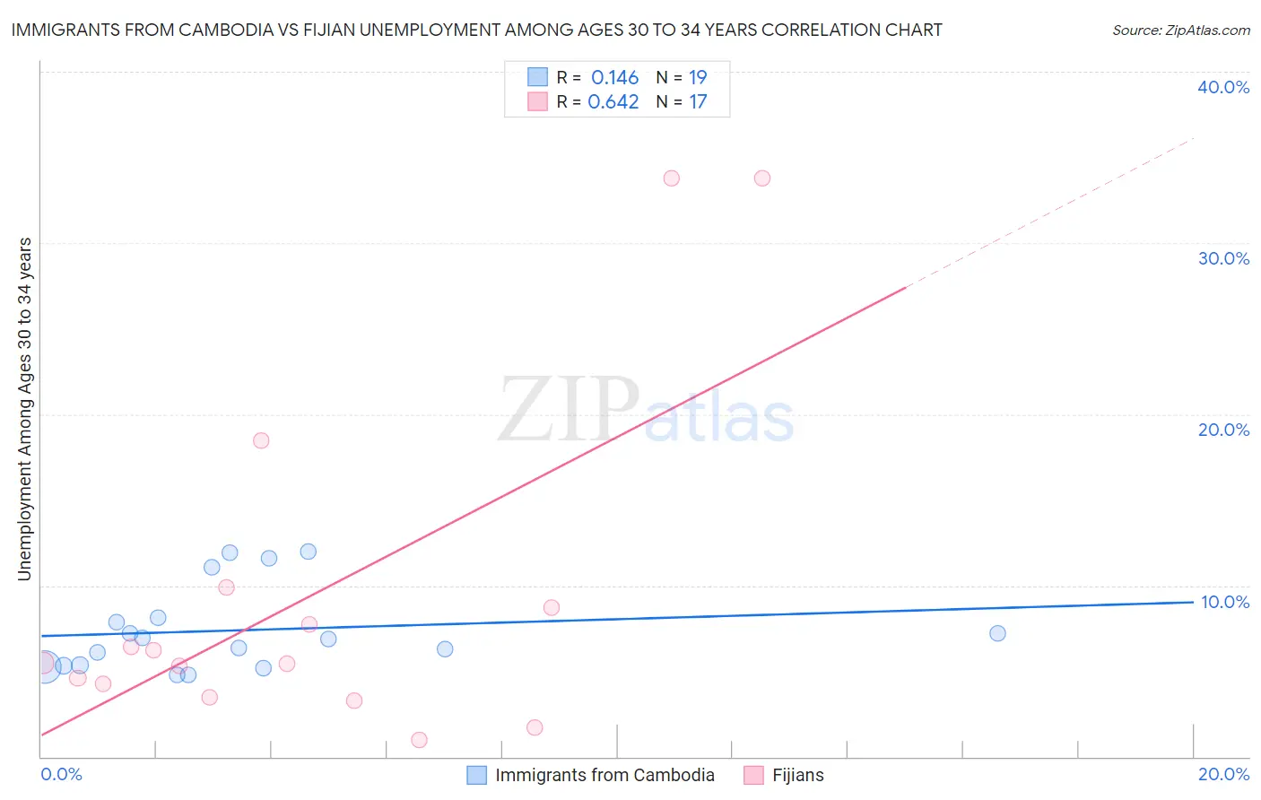 Immigrants from Cambodia vs Fijian Unemployment Among Ages 30 to 34 years