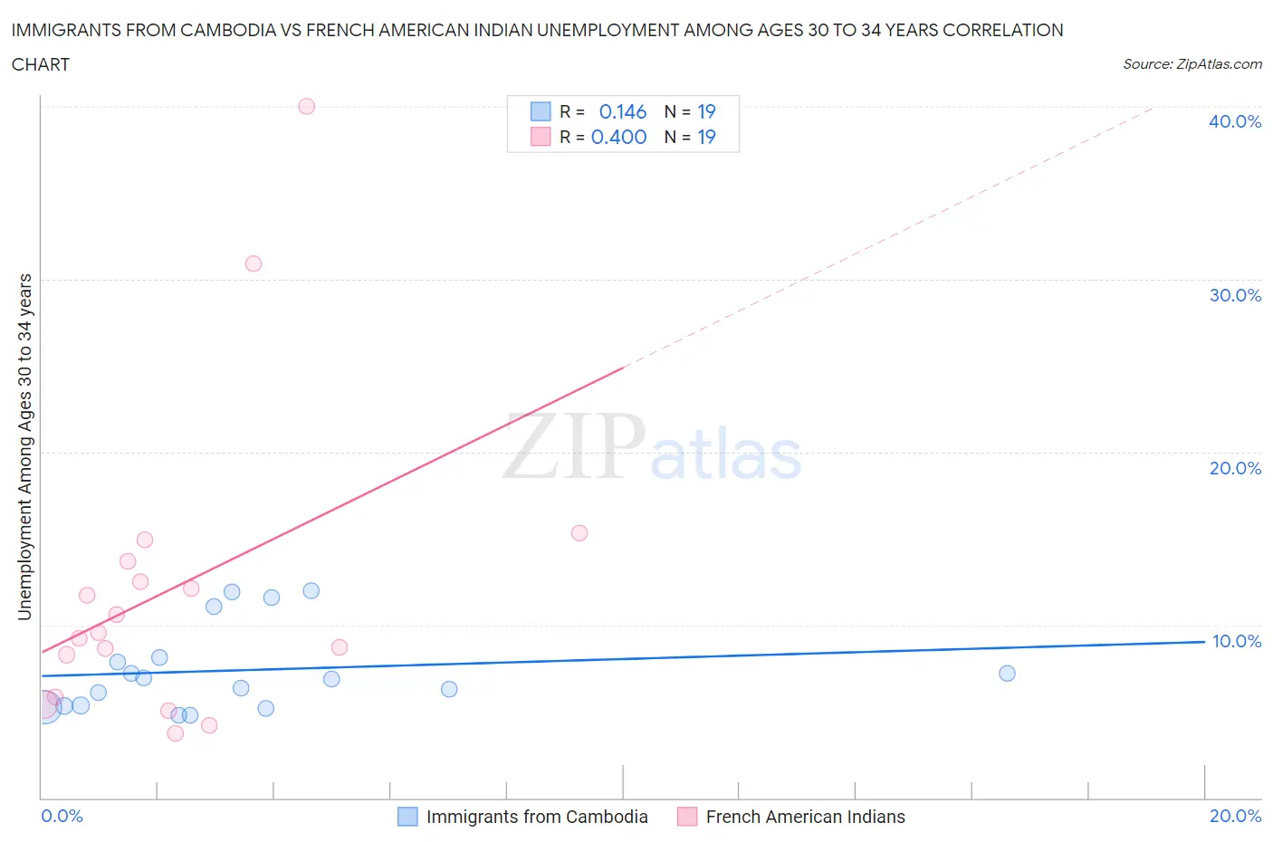 Immigrants from Cambodia vs French American Indian Unemployment Among Ages 30 to 34 years