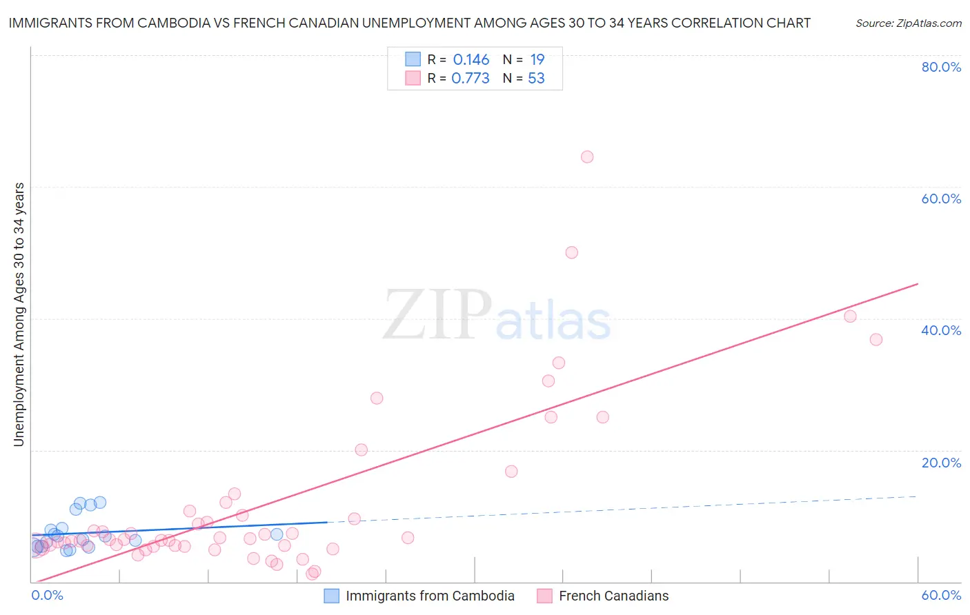 Immigrants from Cambodia vs French Canadian Unemployment Among Ages 30 to 34 years