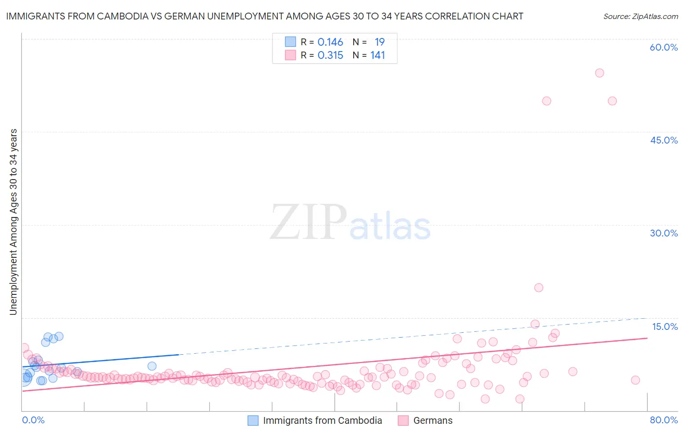 Immigrants from Cambodia vs German Unemployment Among Ages 30 to 34 years