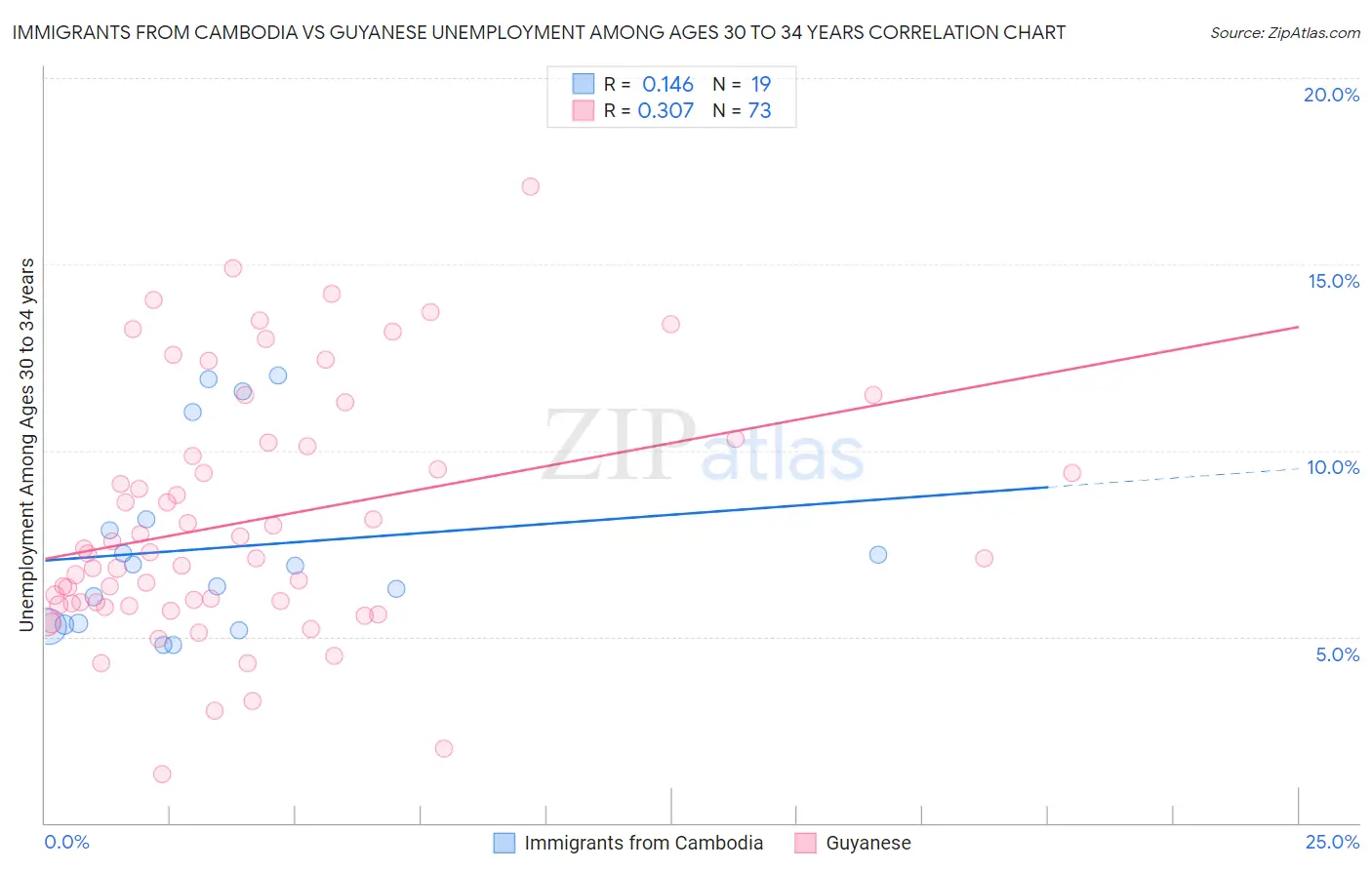 Immigrants from Cambodia vs Guyanese Unemployment Among Ages 30 to 34 years