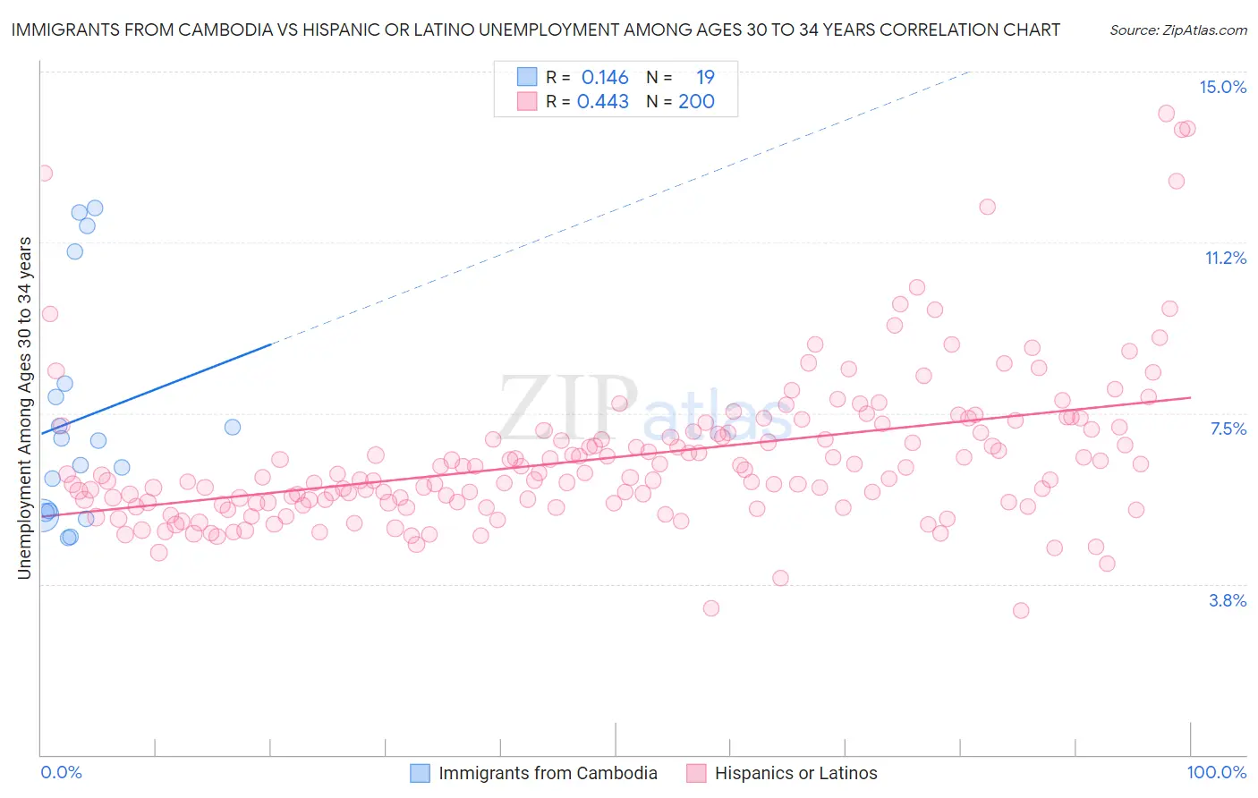 Immigrants from Cambodia vs Hispanic or Latino Unemployment Among Ages 30 to 34 years