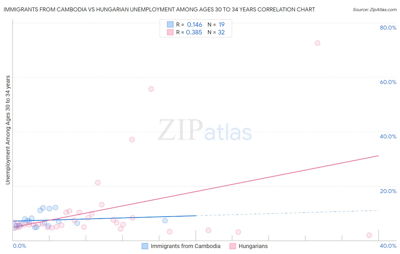 Immigrants from Cambodia vs Hungarian Unemployment Among Ages 30 to 34 years