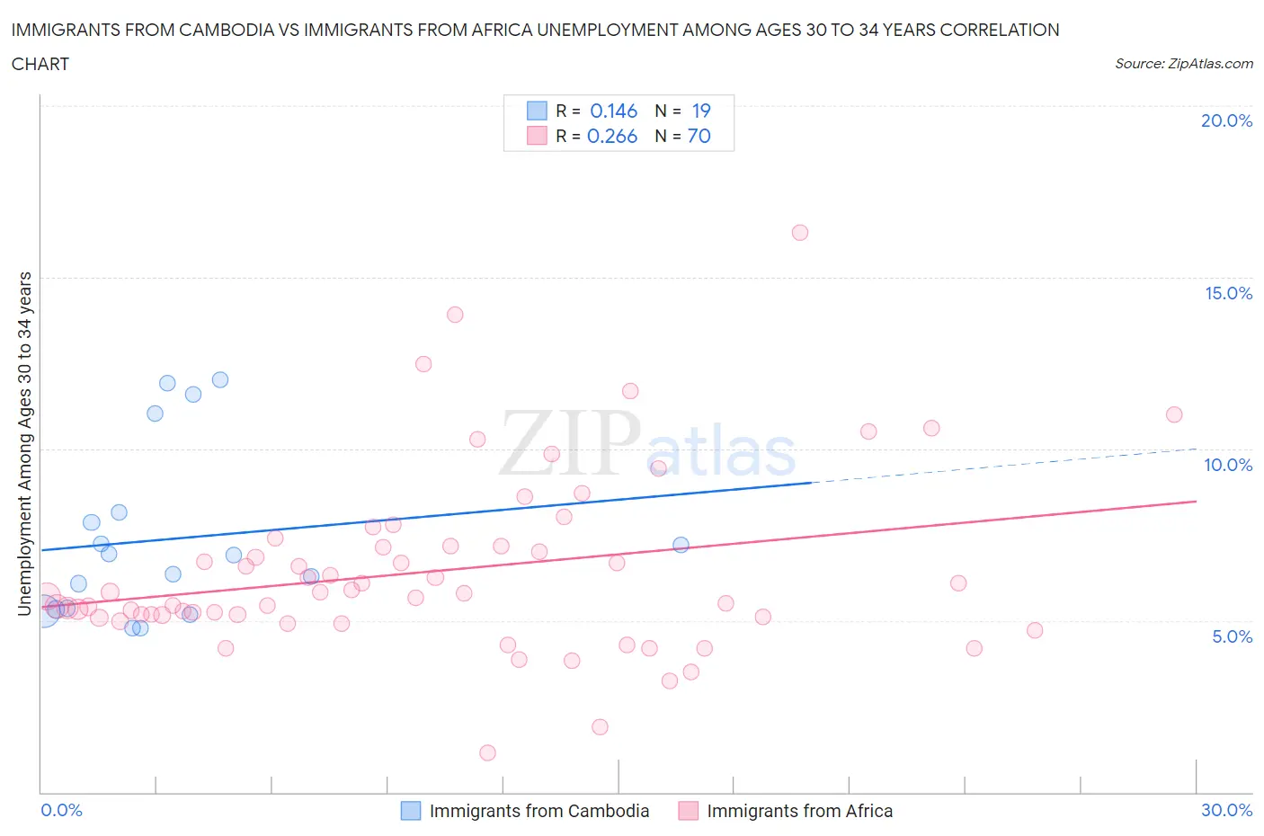 Immigrants from Cambodia vs Immigrants from Africa Unemployment Among Ages 30 to 34 years