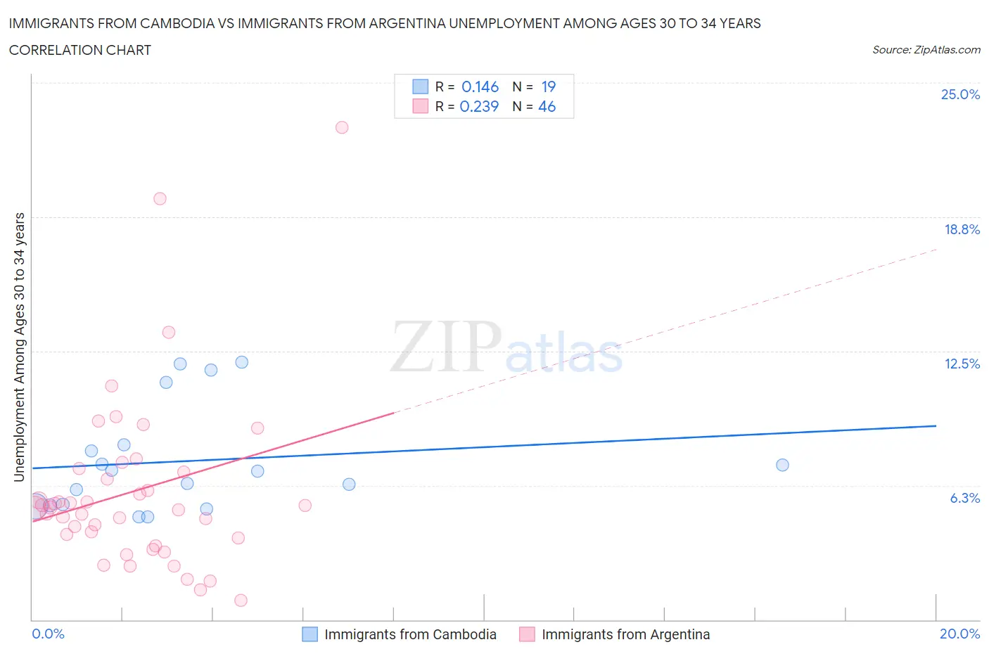 Immigrants from Cambodia vs Immigrants from Argentina Unemployment Among Ages 30 to 34 years
