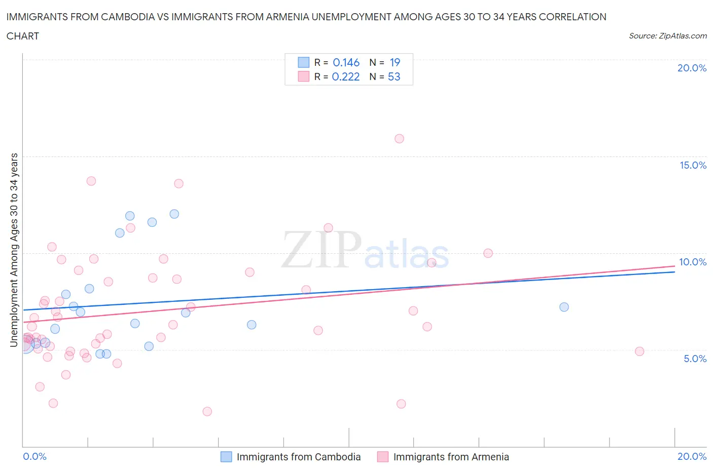 Immigrants from Cambodia vs Immigrants from Armenia Unemployment Among Ages 30 to 34 years