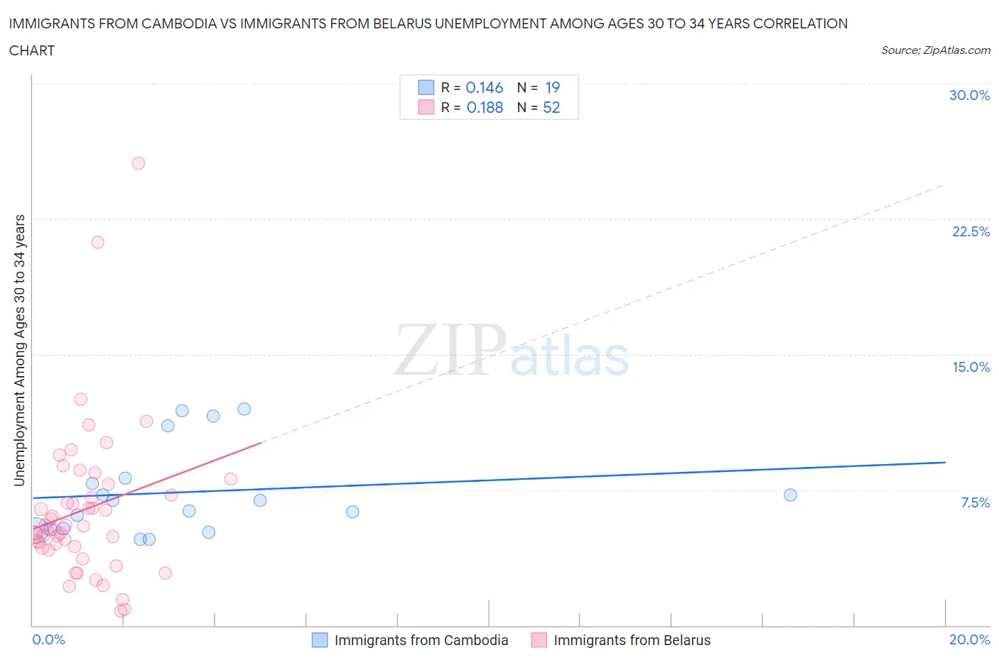 Immigrants from Cambodia vs Immigrants from Belarus Unemployment Among Ages 30 to 34 years