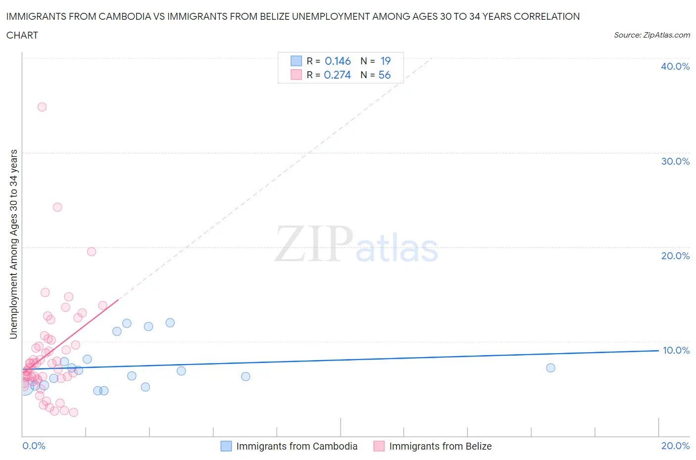 Immigrants from Cambodia vs Immigrants from Belize Unemployment Among Ages 30 to 34 years