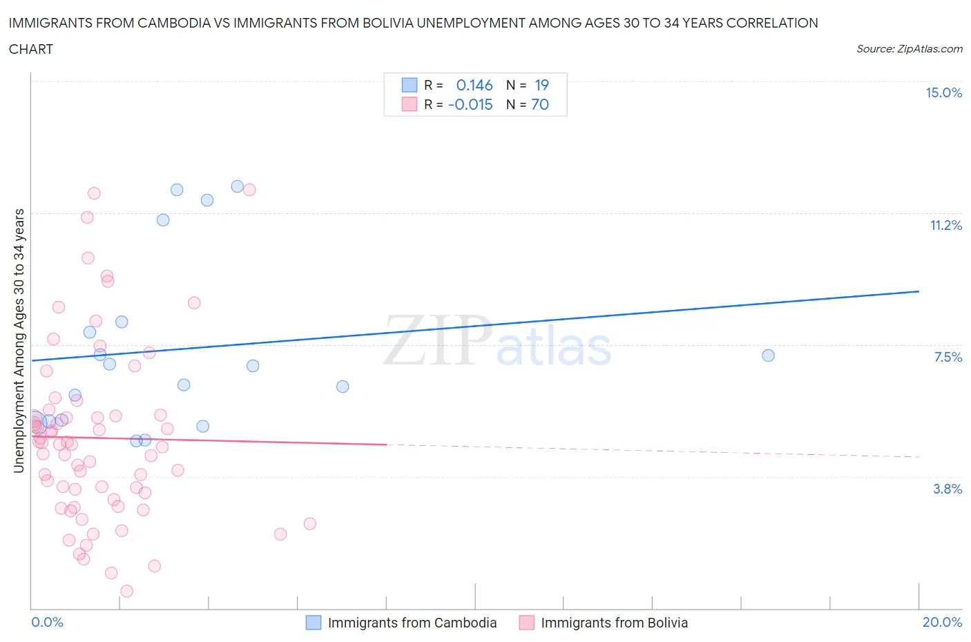 Immigrants from Cambodia vs Immigrants from Bolivia Unemployment Among Ages 30 to 34 years