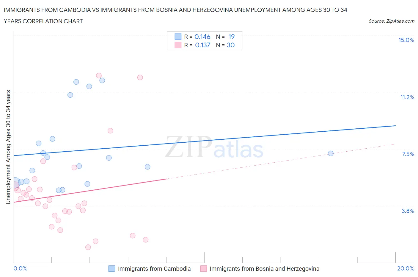 Immigrants from Cambodia vs Immigrants from Bosnia and Herzegovina Unemployment Among Ages 30 to 34 years