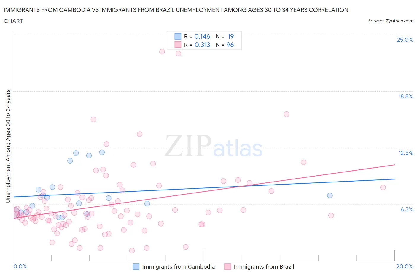 Immigrants from Cambodia vs Immigrants from Brazil Unemployment Among Ages 30 to 34 years