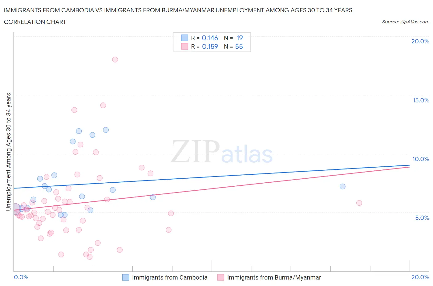 Immigrants from Cambodia vs Immigrants from Burma/Myanmar Unemployment Among Ages 30 to 34 years