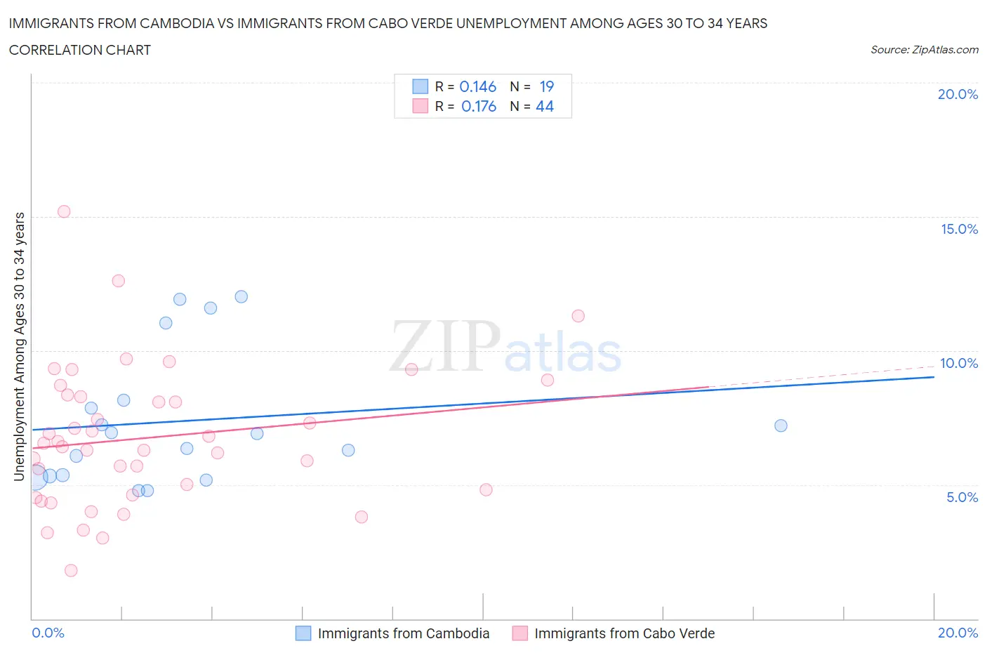 Immigrants from Cambodia vs Immigrants from Cabo Verde Unemployment Among Ages 30 to 34 years