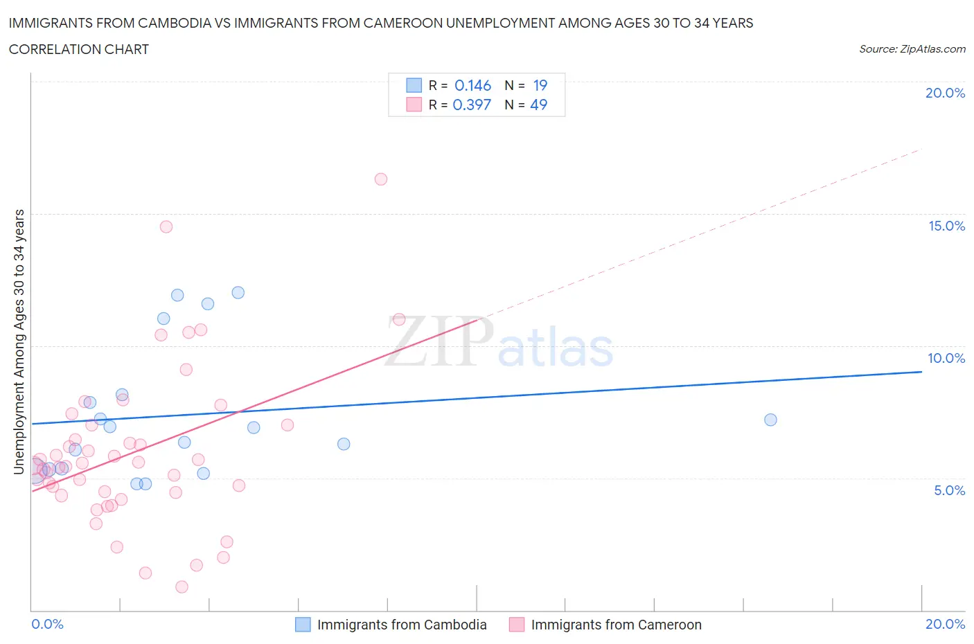 Immigrants from Cambodia vs Immigrants from Cameroon Unemployment Among Ages 30 to 34 years