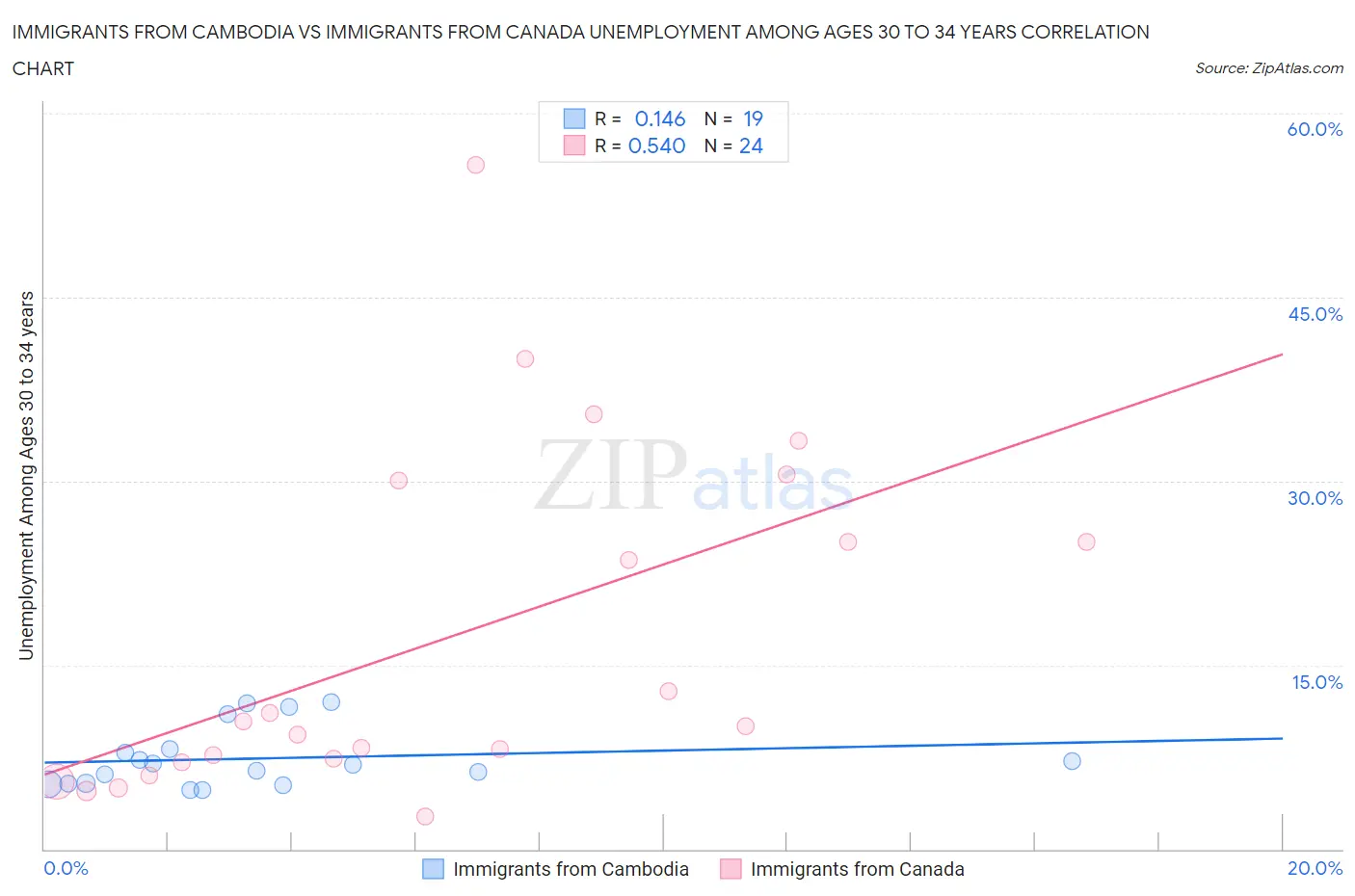 Immigrants from Cambodia vs Immigrants from Canada Unemployment Among Ages 30 to 34 years