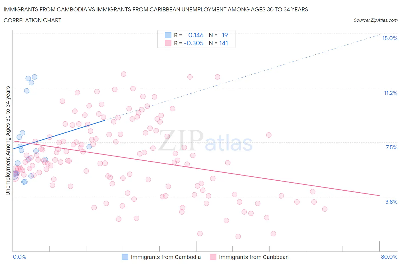 Immigrants from Cambodia vs Immigrants from Caribbean Unemployment Among Ages 30 to 34 years