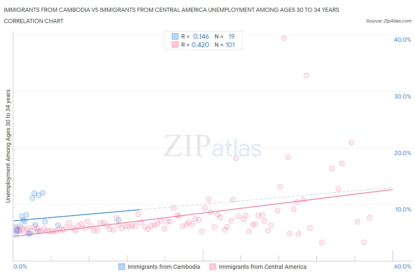 Immigrants from Cambodia vs Immigrants from Central America Unemployment Among Ages 30 to 34 years