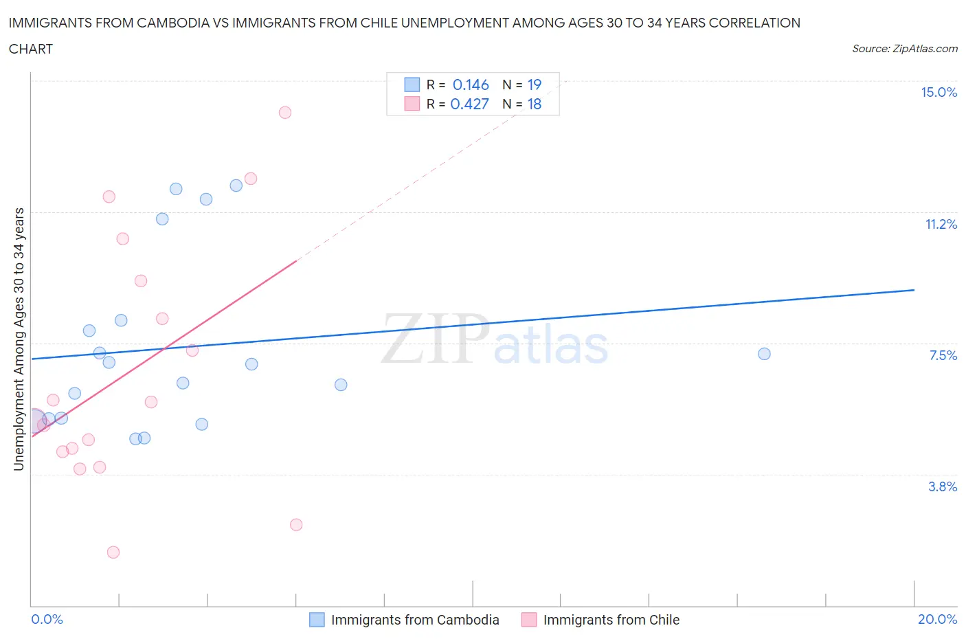 Immigrants from Cambodia vs Immigrants from Chile Unemployment Among Ages 30 to 34 years