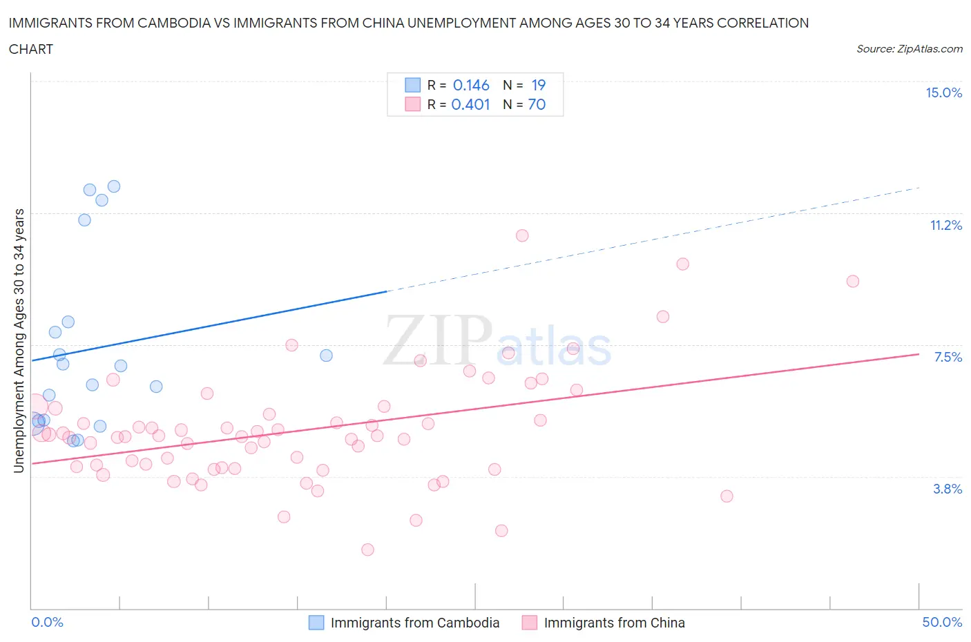 Immigrants from Cambodia vs Immigrants from China Unemployment Among Ages 30 to 34 years