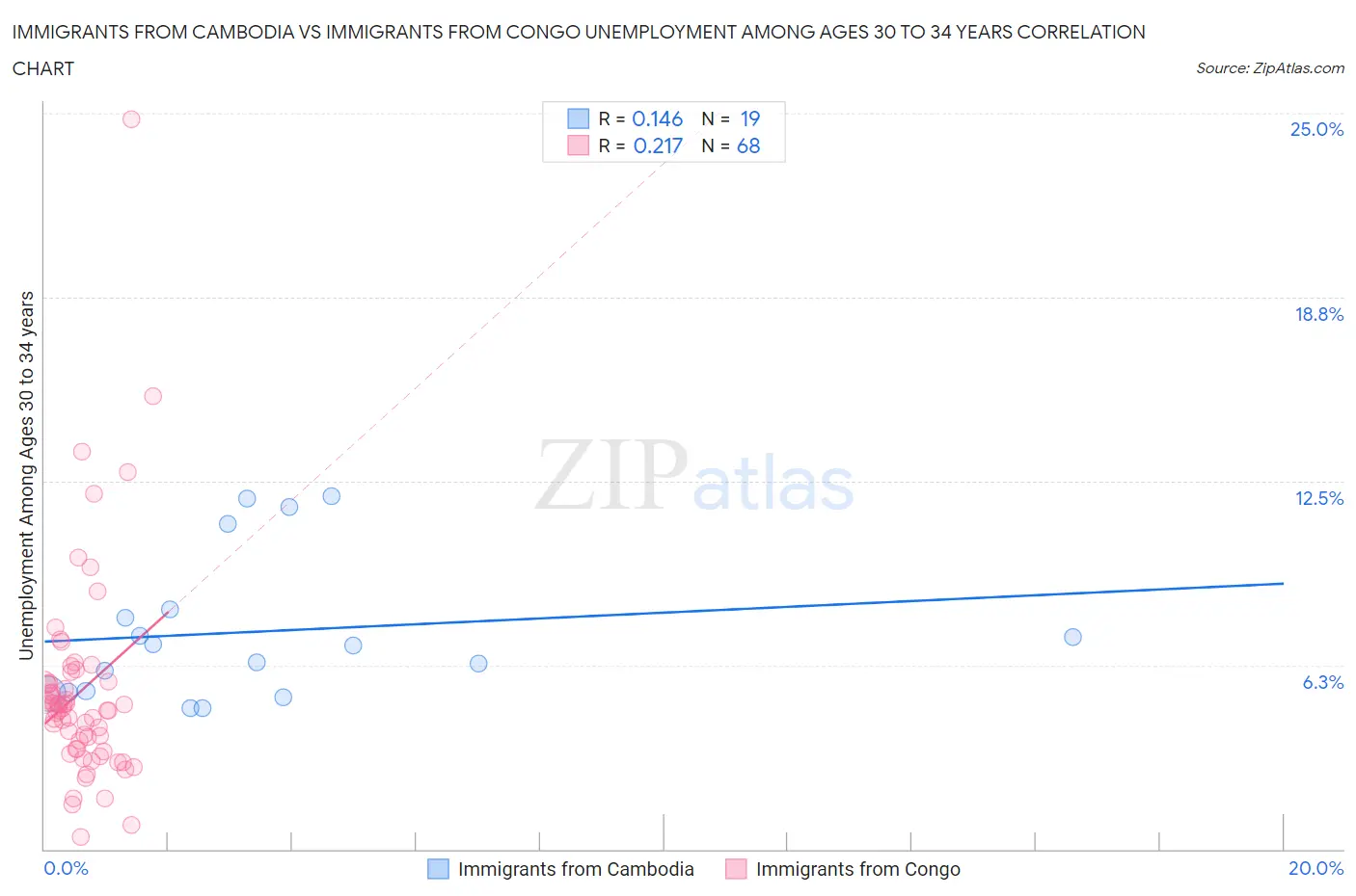 Immigrants from Cambodia vs Immigrants from Congo Unemployment Among Ages 30 to 34 years