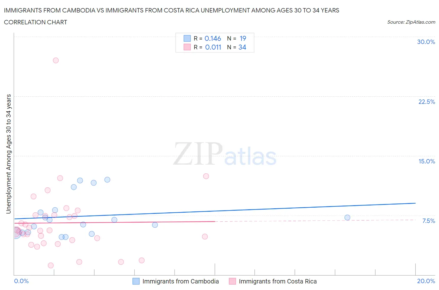 Immigrants from Cambodia vs Immigrants from Costa Rica Unemployment Among Ages 30 to 34 years