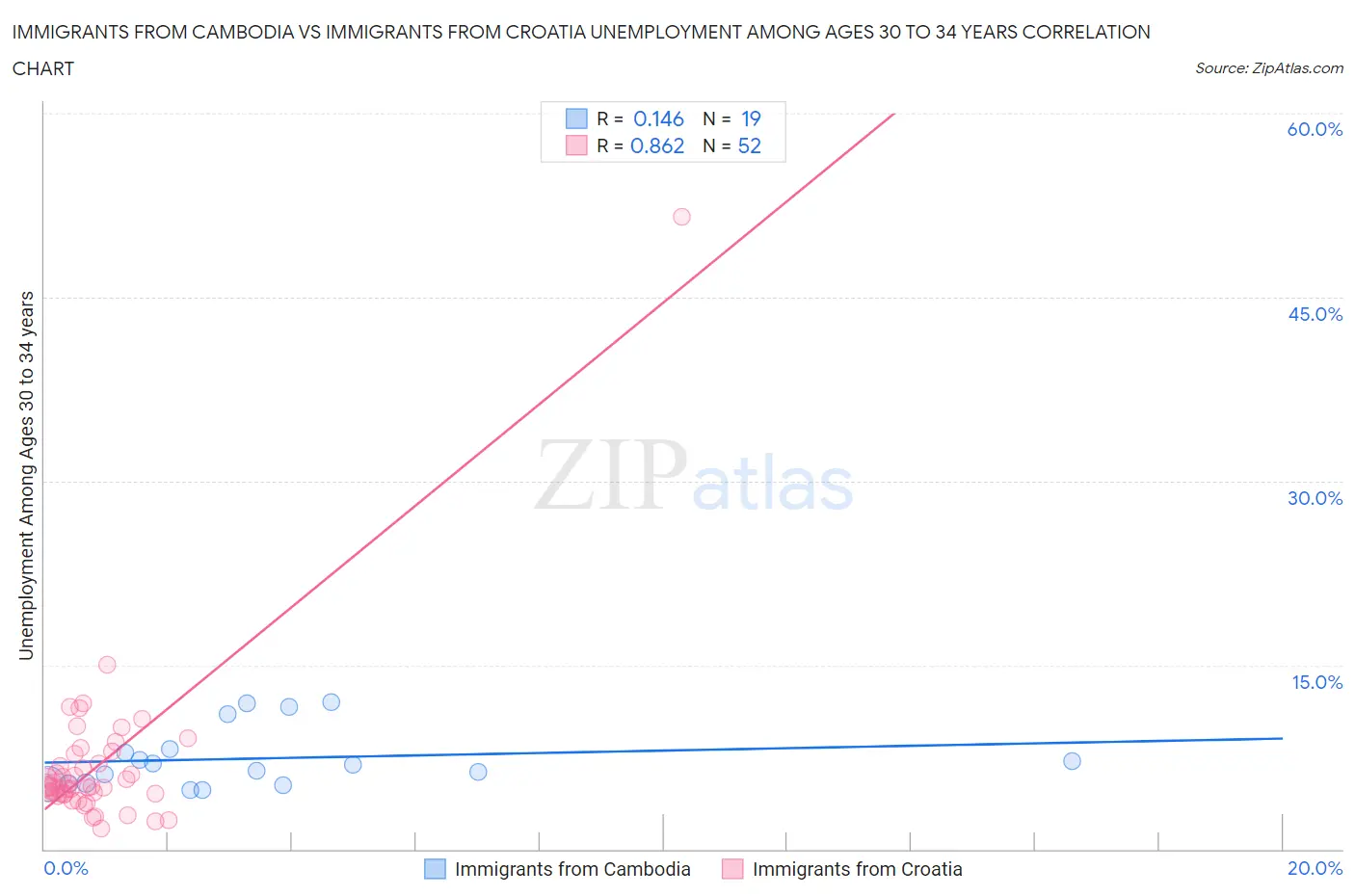 Immigrants from Cambodia vs Immigrants from Croatia Unemployment Among Ages 30 to 34 years