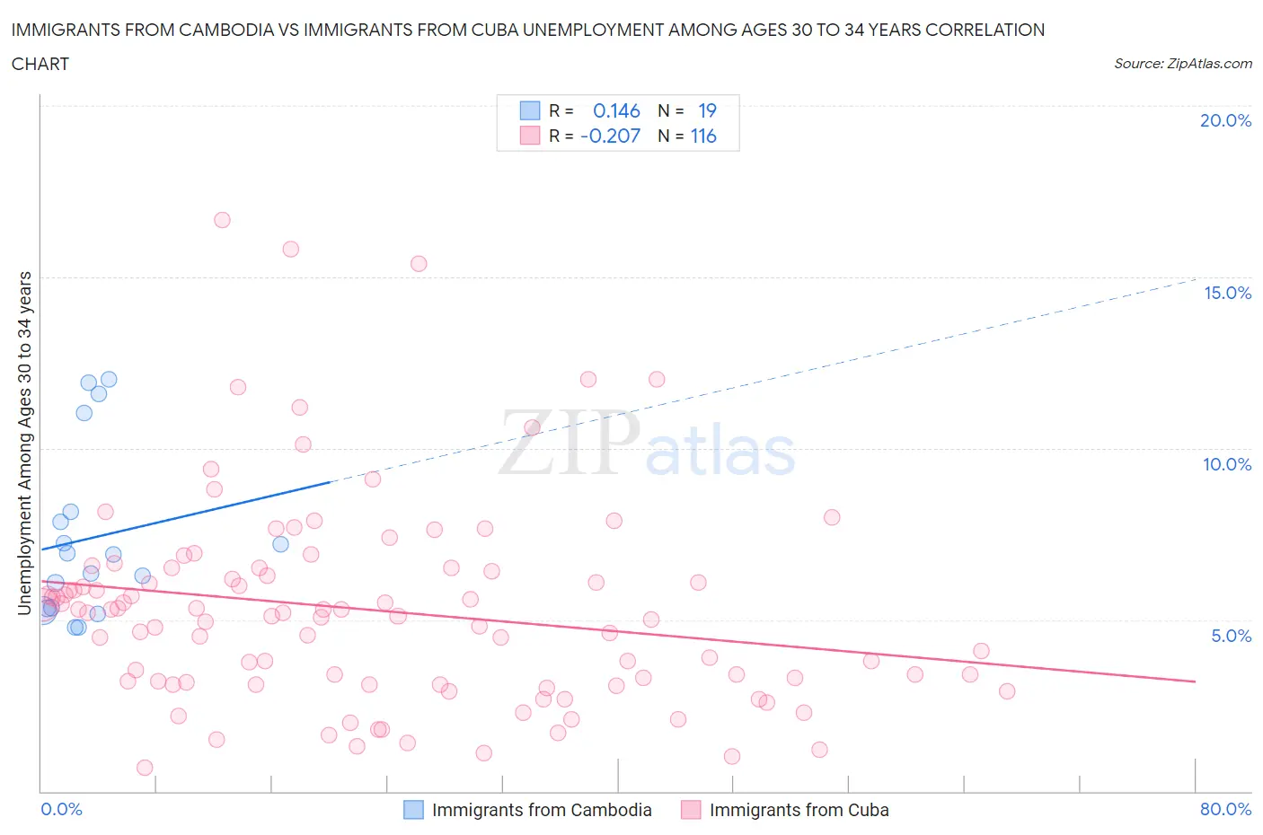 Immigrants from Cambodia vs Immigrants from Cuba Unemployment Among Ages 30 to 34 years
