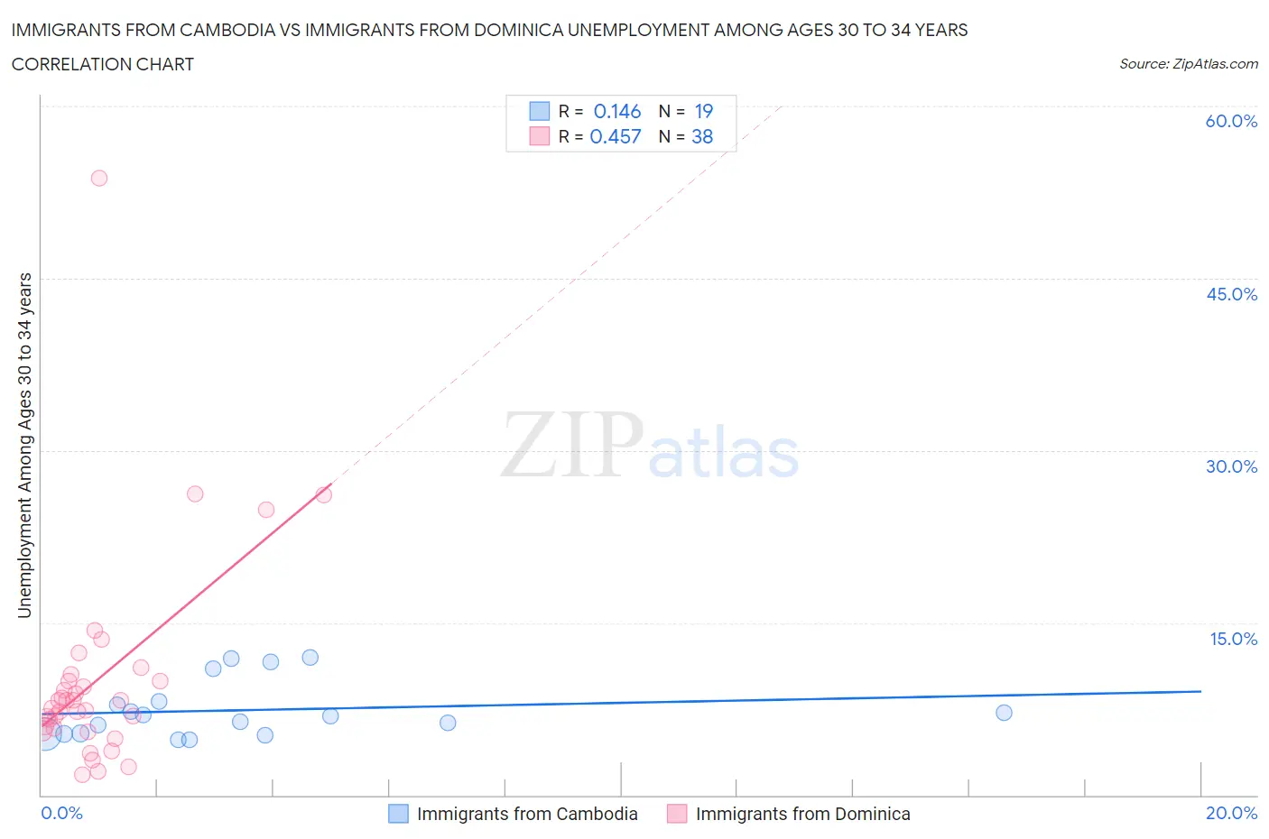Immigrants from Cambodia vs Immigrants from Dominica Unemployment Among Ages 30 to 34 years