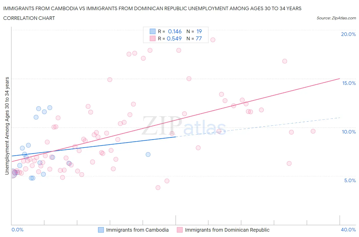Immigrants from Cambodia vs Immigrants from Dominican Republic Unemployment Among Ages 30 to 34 years