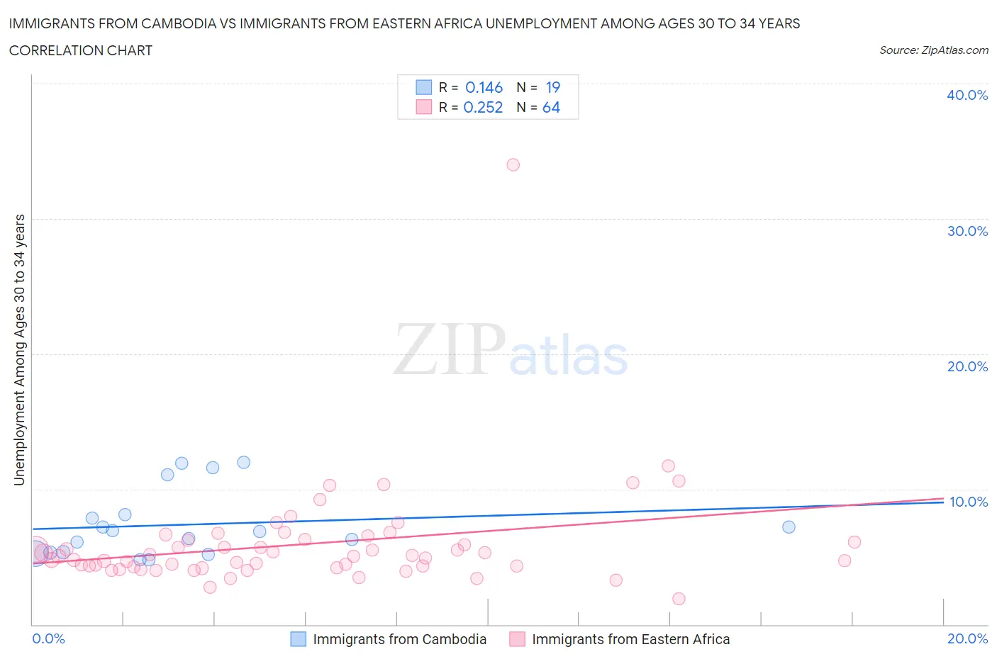 Immigrants from Cambodia vs Immigrants from Eastern Africa Unemployment Among Ages 30 to 34 years