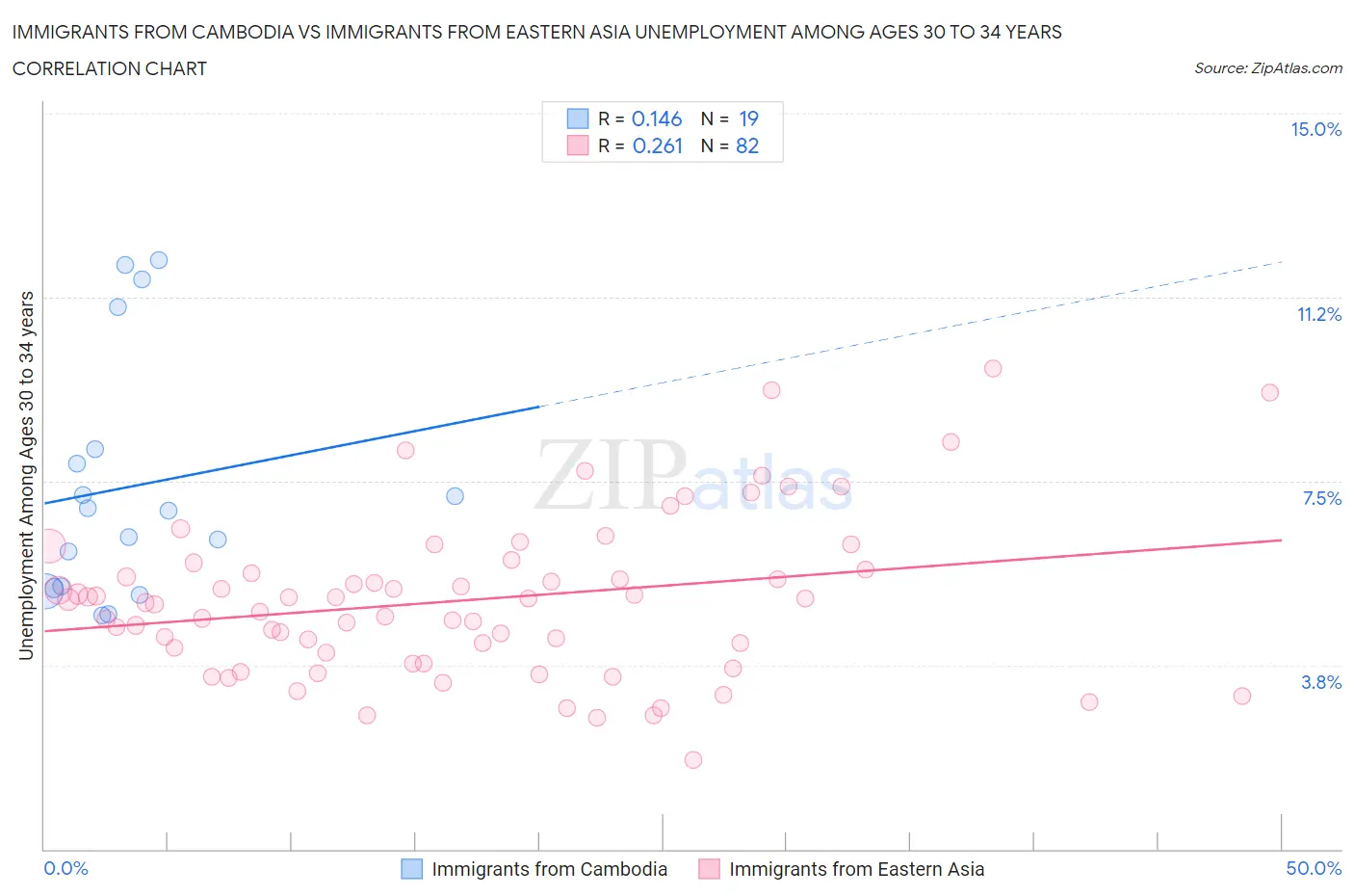 Immigrants from Cambodia vs Immigrants from Eastern Asia Unemployment Among Ages 30 to 34 years
