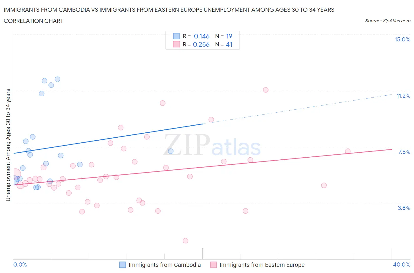 Immigrants from Cambodia vs Immigrants from Eastern Europe Unemployment Among Ages 30 to 34 years