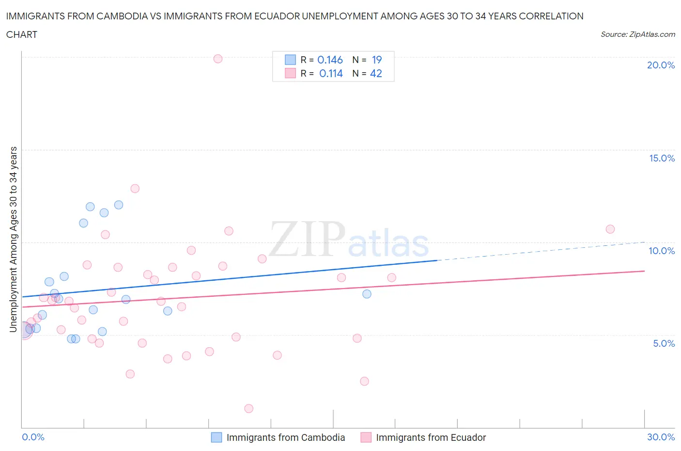 Immigrants from Cambodia vs Immigrants from Ecuador Unemployment Among Ages 30 to 34 years