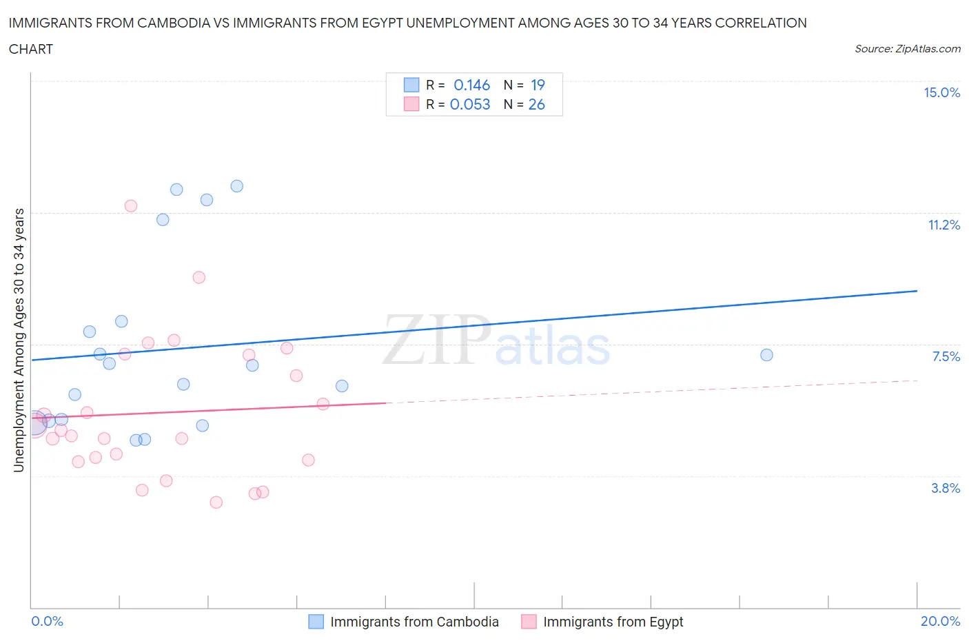 Immigrants from Cambodia vs Immigrants from Egypt Unemployment Among Ages 30 to 34 years