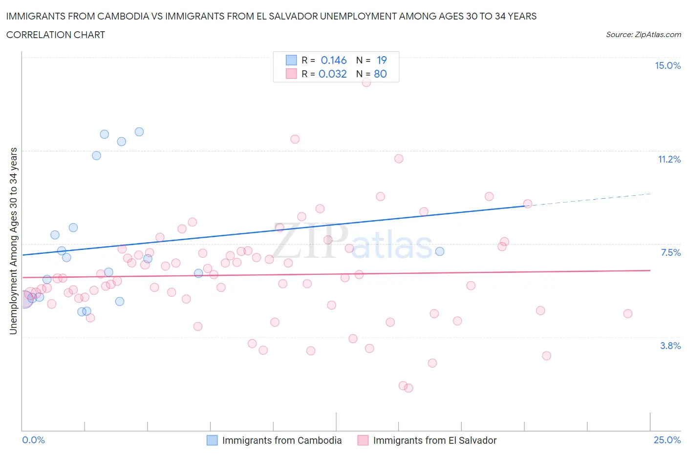 Immigrants from Cambodia vs Immigrants from El Salvador Unemployment Among Ages 30 to 34 years