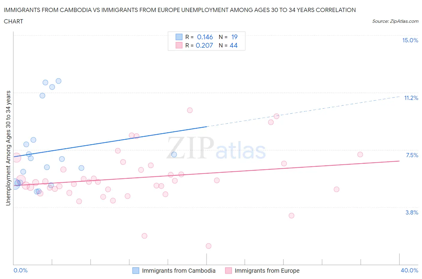 Immigrants from Cambodia vs Immigrants from Europe Unemployment Among Ages 30 to 34 years