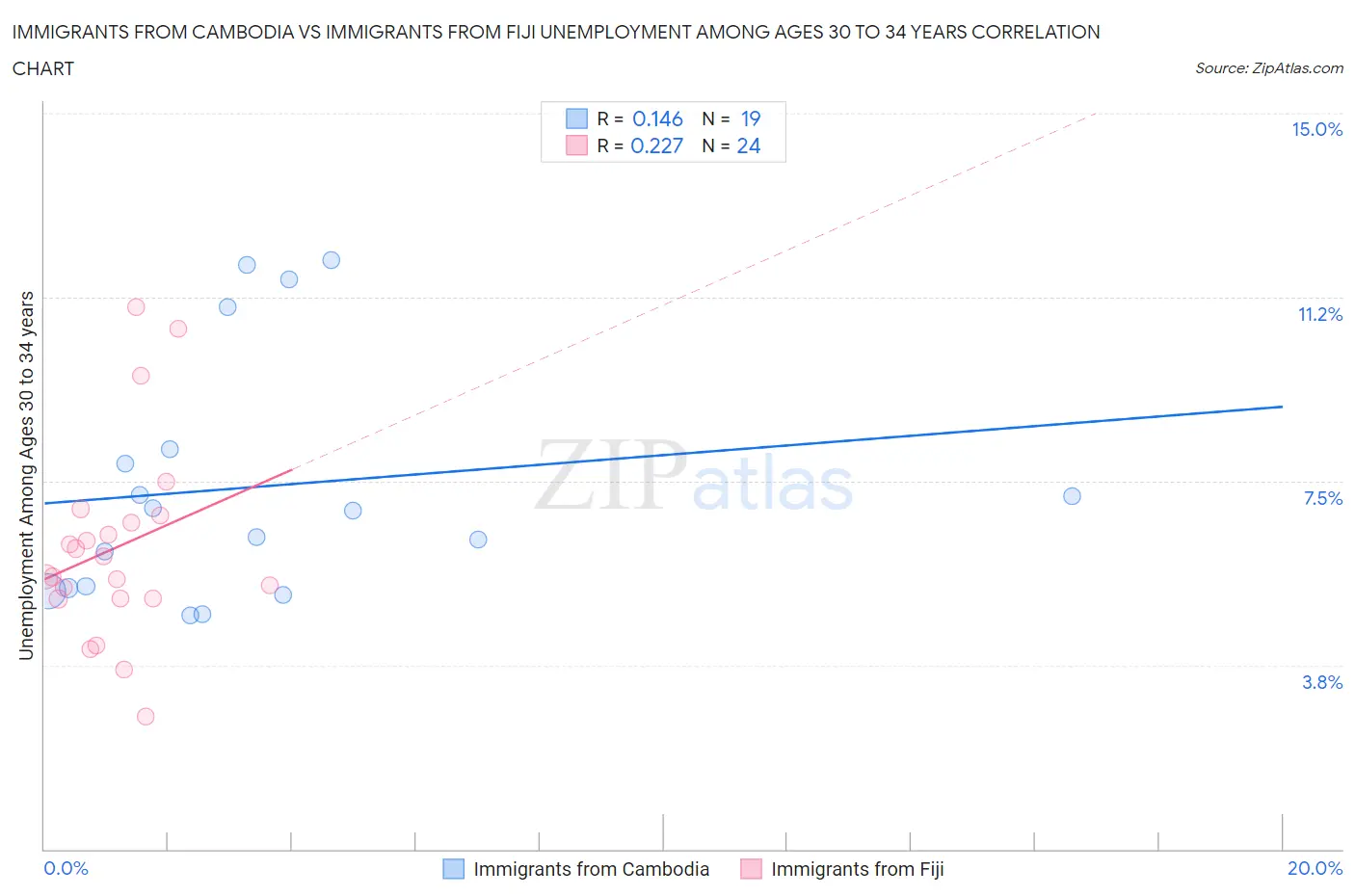 Immigrants from Cambodia vs Immigrants from Fiji Unemployment Among Ages 30 to 34 years