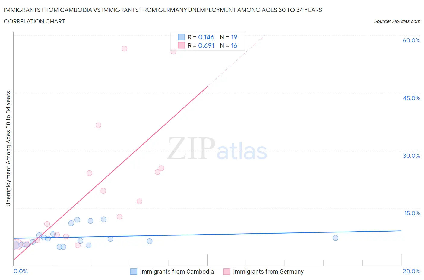 Immigrants from Cambodia vs Immigrants from Germany Unemployment Among Ages 30 to 34 years