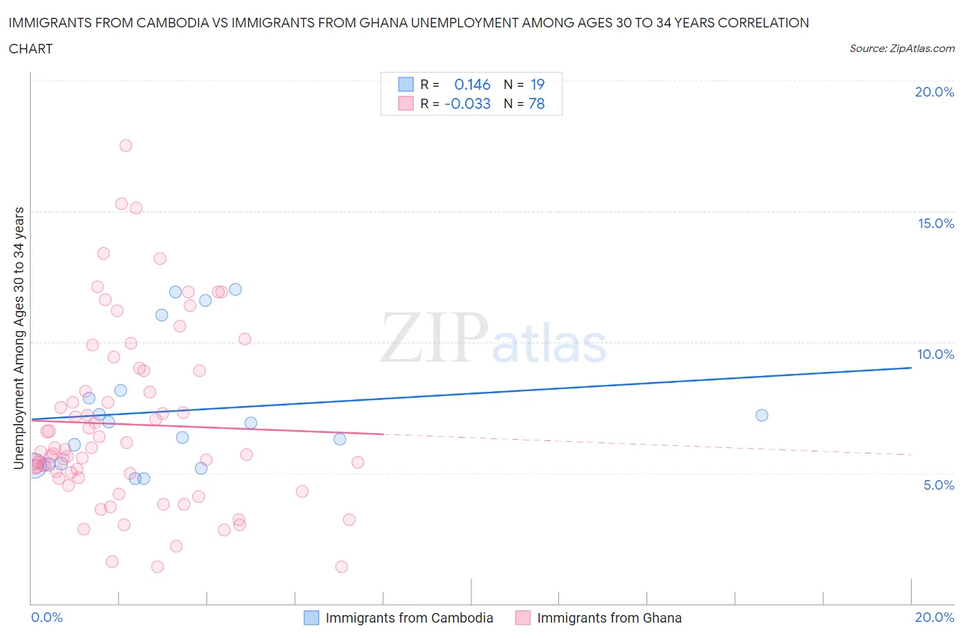 Immigrants from Cambodia vs Immigrants from Ghana Unemployment Among Ages 30 to 34 years