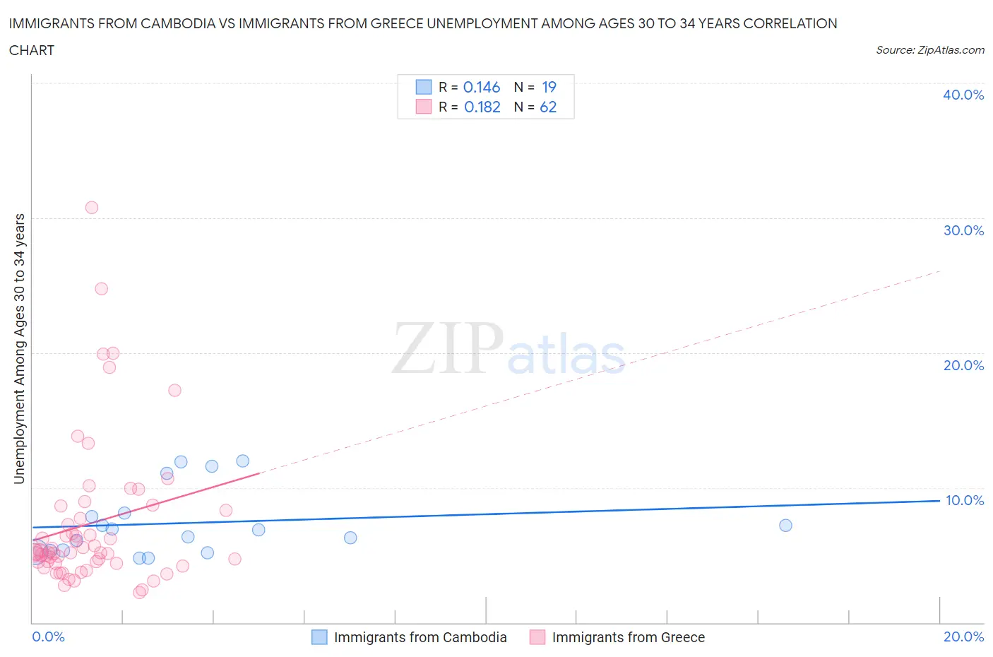 Immigrants from Cambodia vs Immigrants from Greece Unemployment Among Ages 30 to 34 years