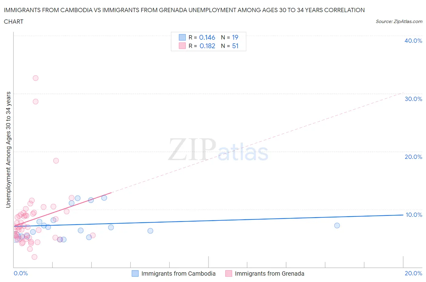Immigrants from Cambodia vs Immigrants from Grenada Unemployment Among Ages 30 to 34 years