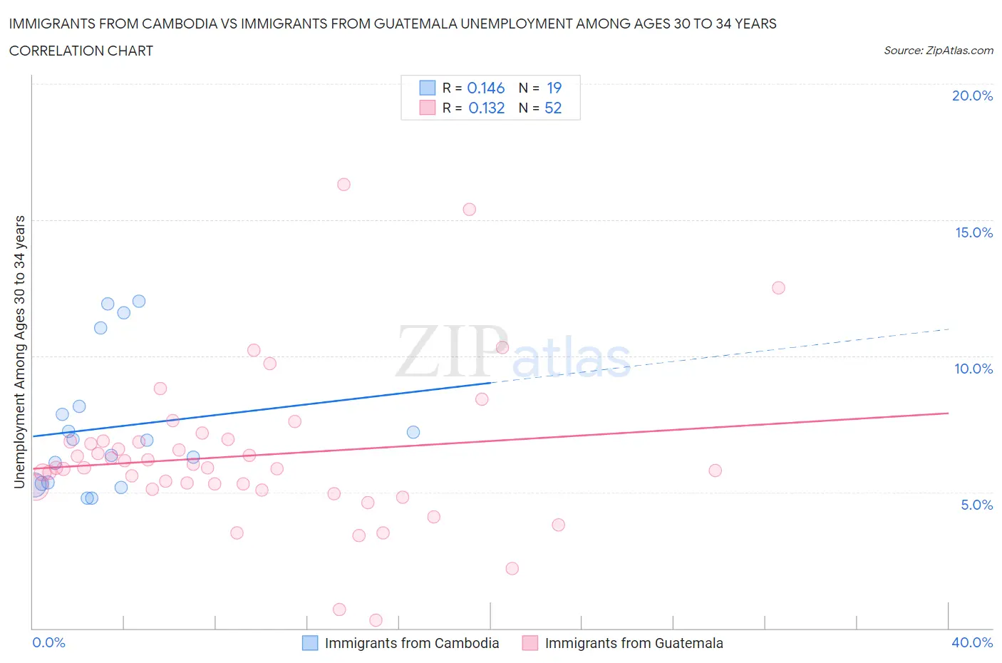 Immigrants from Cambodia vs Immigrants from Guatemala Unemployment Among Ages 30 to 34 years