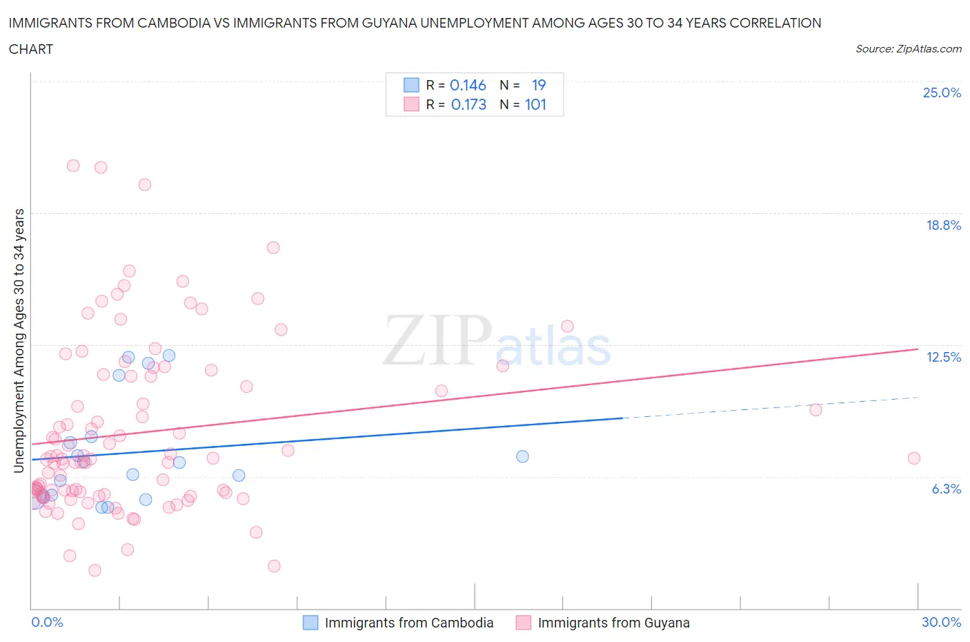 Immigrants from Cambodia vs Immigrants from Guyana Unemployment Among Ages 30 to 34 years