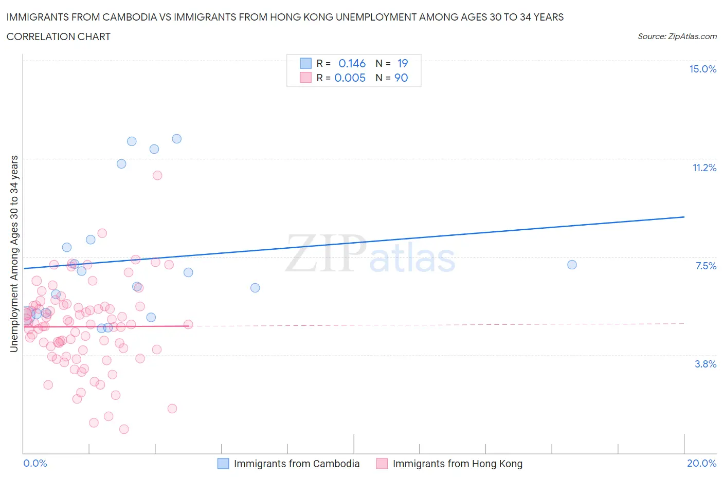 Immigrants from Cambodia vs Immigrants from Hong Kong Unemployment Among Ages 30 to 34 years