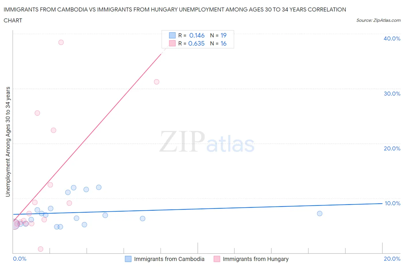 Immigrants from Cambodia vs Immigrants from Hungary Unemployment Among Ages 30 to 34 years