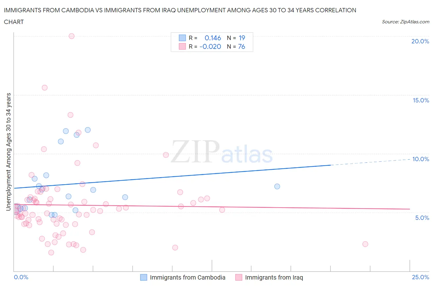 Immigrants from Cambodia vs Immigrants from Iraq Unemployment Among Ages 30 to 34 years