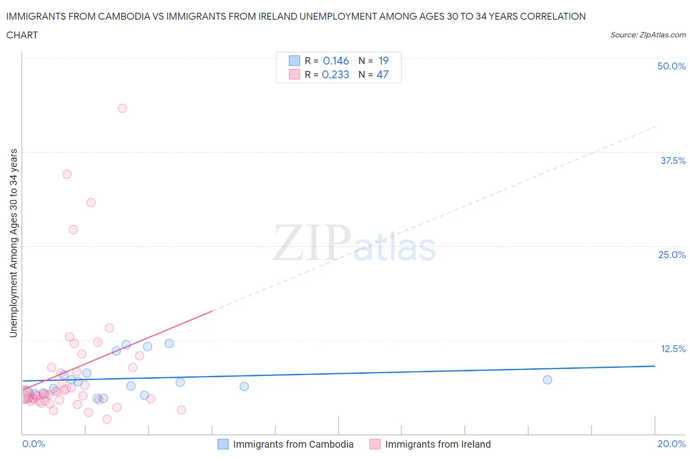 Immigrants from Cambodia vs Immigrants from Ireland Unemployment Among Ages 30 to 34 years